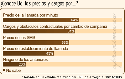 Comparativa de Conocimiento de Precios de Móviles