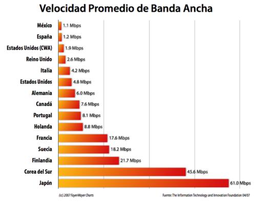 Velocidad de la banda ancha en el mundo, año 2007